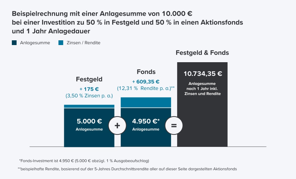 Schaubild Beispielrechnung mit einer Anlagesumme von 10.000€
